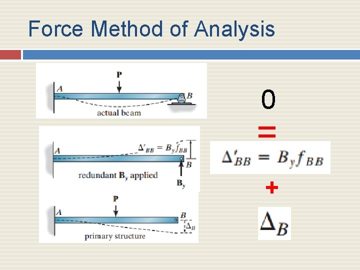 Force Method of Analysis 0 = + 