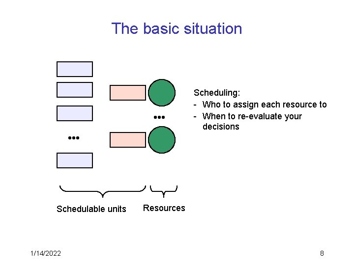 The basic situation Scheduling: - Who to assign each resource to - When to