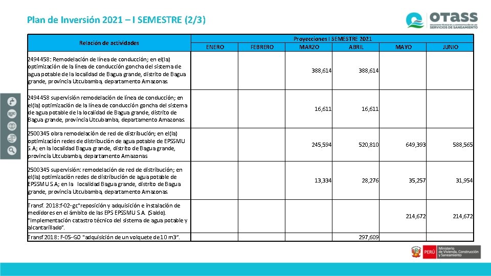 Plan de Inversión 2021 – I SEMESTRE (2/3) Relación de actividades ENERO FEBRERO Proyecciones