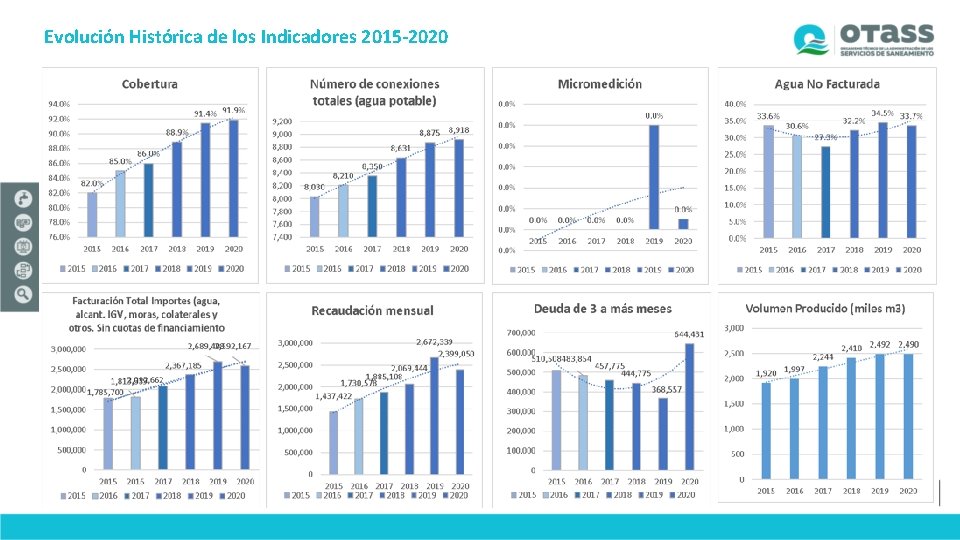 Evolución Histórica de los Indicadores 2015 -2020 