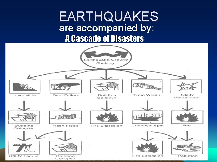 EARTHQUAKES are accompanied by: A Cascade of Disasters 