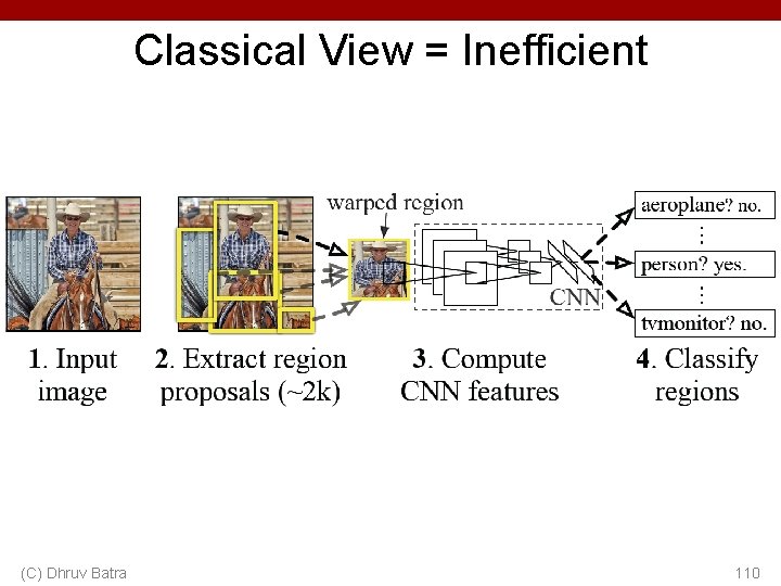 Classical View = Inefficient (C) Dhruv Batra 110 