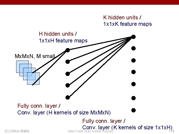 K hidden units / 1 x 1 x. K feature maps H hidden units