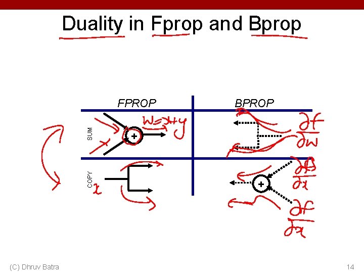 Duality in Fprop and Bprop COPY SUM FPROP (C) Dhruv Batra BPROP + +