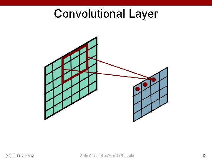 Convolutional Layer (C) Dhruv Batra Slide Credit: Marc'Aurelio Ranzato 33 