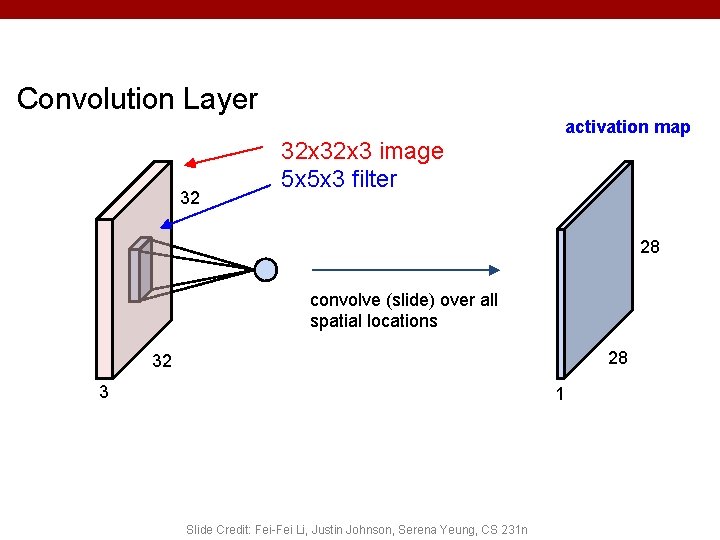 Convolution Layer 32 32 x 3 image 5 x 5 x 3 filter activation