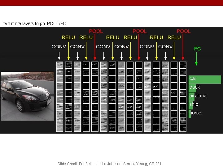 two more layers to go: POOL/FC Slide Credit: Fei-Fei Li, Justin Johnson, Serena Yeung,