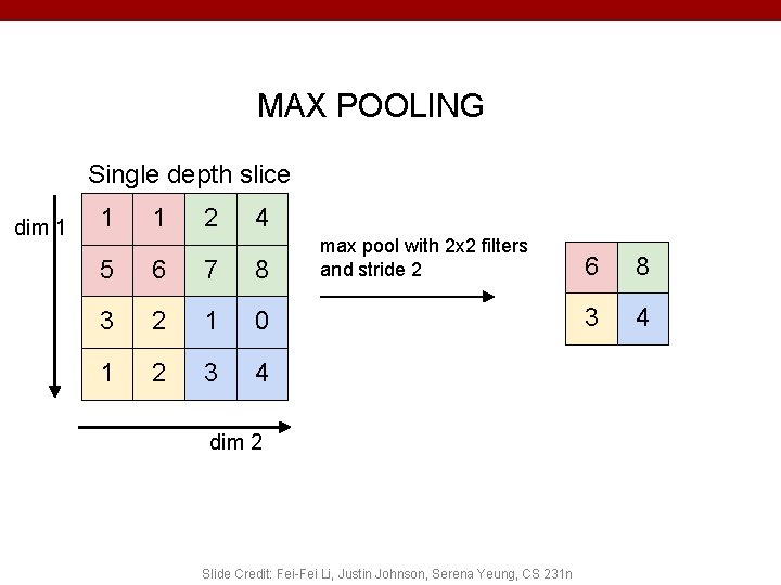 MAX POOLING Single depth slice dim 1 1 1 2 4 5 6 7