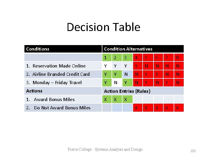 Decision Table Conditions Condition Alternatives 1 2 3 4 5 6 7 8 1.