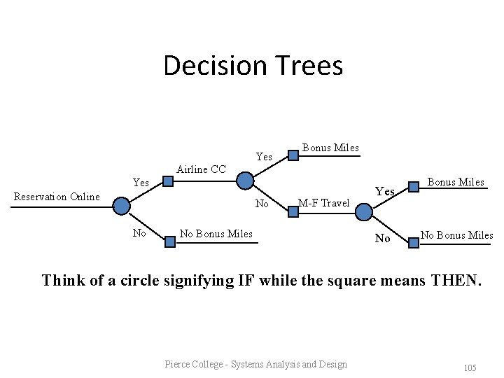 Decision Trees Yes Bonus Miles Airline CC Yes Reservation Online No No M-F Travel