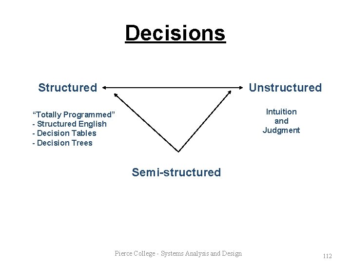 Decisions Structured Unstructured Intuition and Judgment “Totally Programmed” - Structured English - Decision Tables