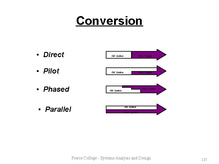 Conversion • Direct • Pilot • Phased • Parallel Old System New System Old