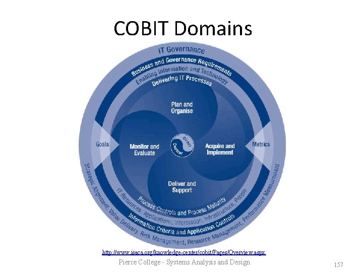 COBIT Domains http: //www. isaca. org/knowledge-center/cobit/Pages/Overview. aspx Pierce College - Systems Analysis and Design
