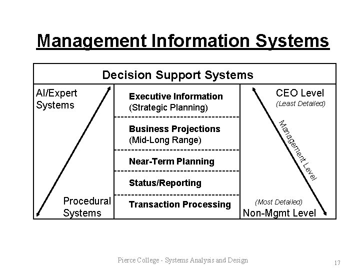 Management Information Systems Decision Support Systems AI/Expert Systems CEO Level Executive Information (Strategic Planning)
