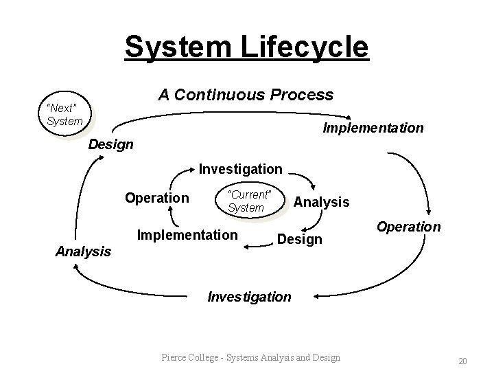 System Lifecycle A Continuous Process “Next” System Implementation Design Investigation Operation “Current” System Implementation