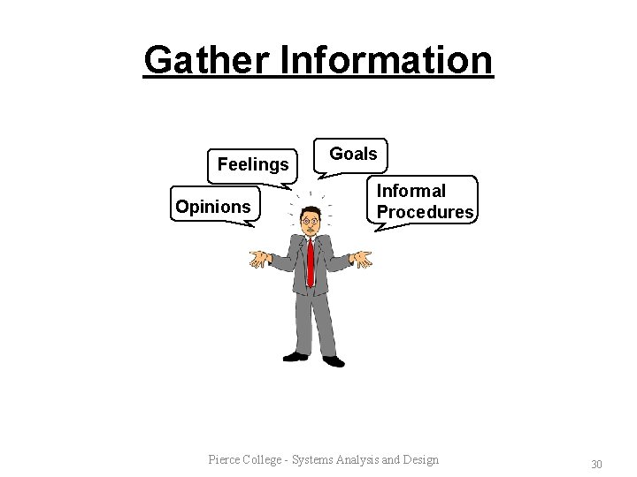 Gather Information Feelings Opinions Goals Informal Procedures Pierce College - Systems Analysis and Design