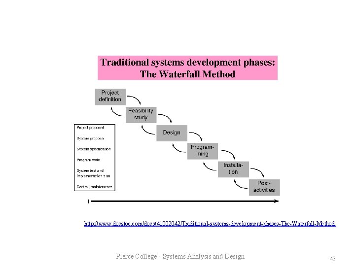 http: //www. docstoc. com/docs/41002042/Traditional-systems-development-phases-The-Waterfall-Method Pierce College - Systems Analysis and Design 43 