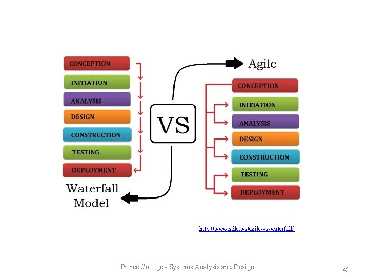 http: //www. sdlc. ws/agile-vs-waterfall/ Pierce College - Systems Analysis and Design 45 