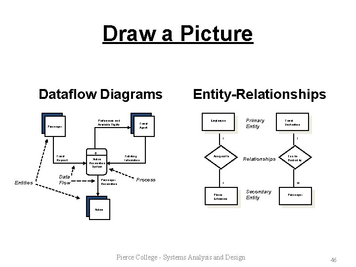 Draw a Picture Dataflow Diagrams Preferences and Available Flights Passenger Travel Agent Entity-Relationships Primary