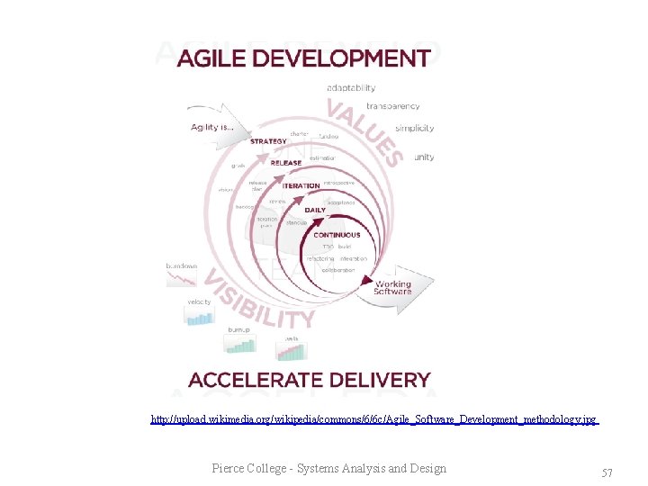 http: //upload. wikimedia. org/wikipedia/commons/6/6 c/Agile_Software_Development_methodology. jpg Pierce College - Systems Analysis and Design 57