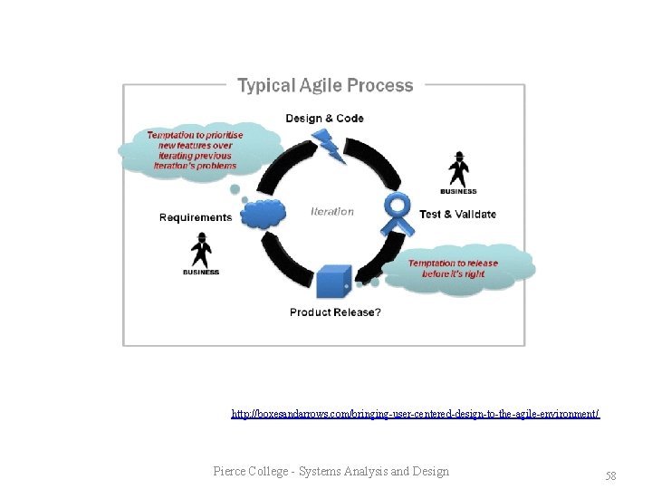 http: //boxesandarrows. com/bringing-user-centered-design-to-the-agile-environment/ Pierce College - Systems Analysis and Design 58 