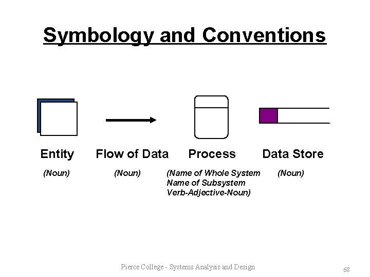 Symbology and Conventions Entity (Noun) Flow of Data (Noun) Process Data Store (Name of