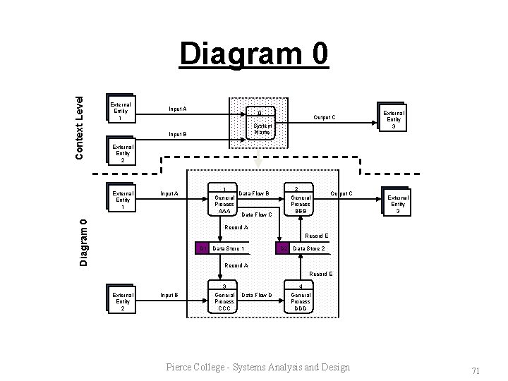 Context Level Diagram 0 External Entity 1 Input A 0 Output C System Name