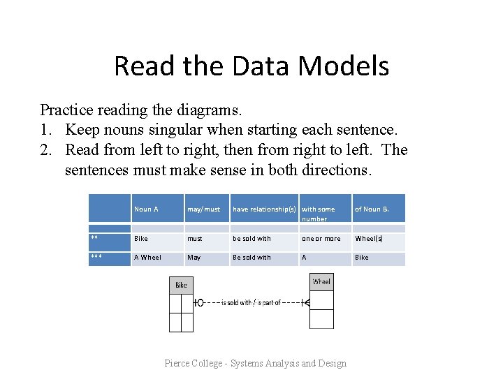 Read the Data Models Practice reading the diagrams. 1. Keep nouns singular when starting