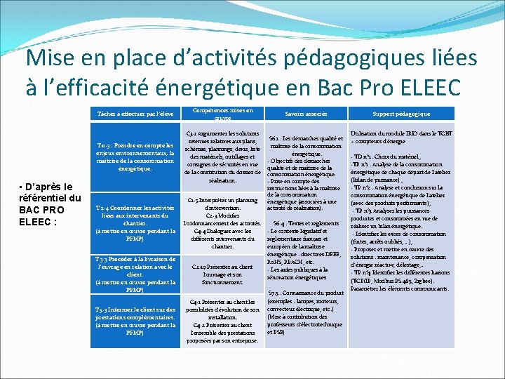 Mise en place d’activités pédagogiques liées à l’efficacité énergétique en Bac Pro ELEEC •