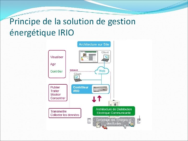 Principe de la solution de gestion énergétique IRIO 