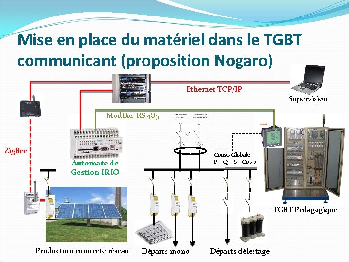 Mise en place du matériel dans le TGBT communicant (proposition Nogaro) Ethernet TCP/IP Supervision