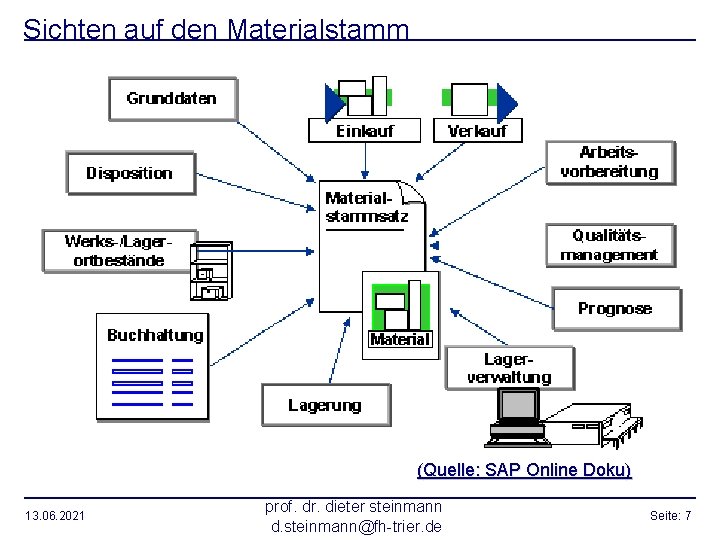 Sichten auf den Materialstamm (Quelle: SAP Online Doku) 13. 06. 2021 prof. dr. dieter