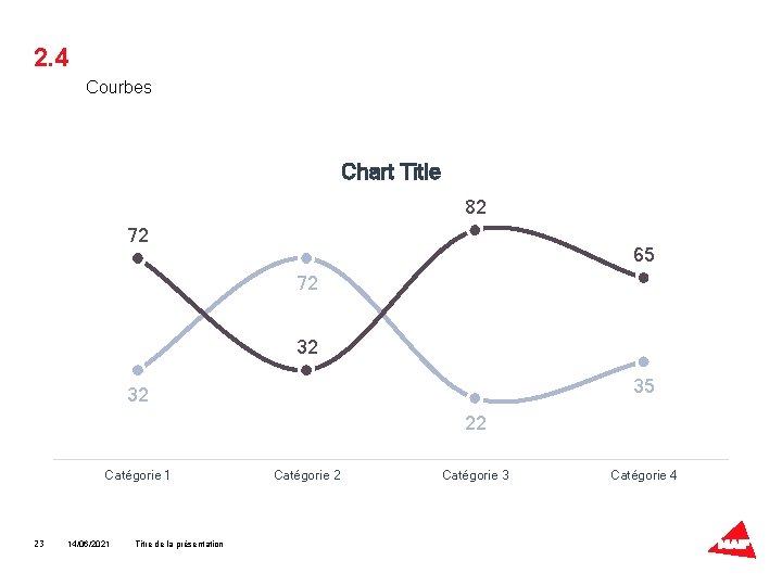 2. 4 Courbes Chart Title 82 72 65 72 32 35 32 22 Catégorie