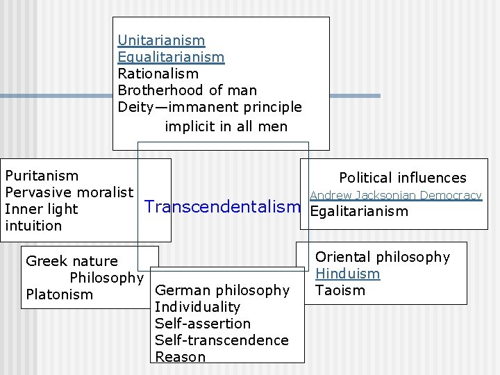 Unitarianism Equalitarianism Rationalism Brotherhood of man Deity—immanent principle implicit in all men Puritanism Pervasive