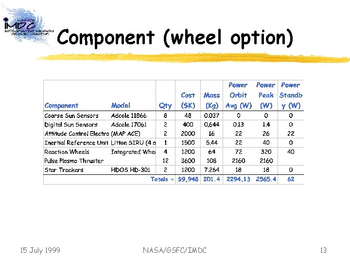Component (wheel option) 15 July 1999 NASA/GSFC/IMDC 13 