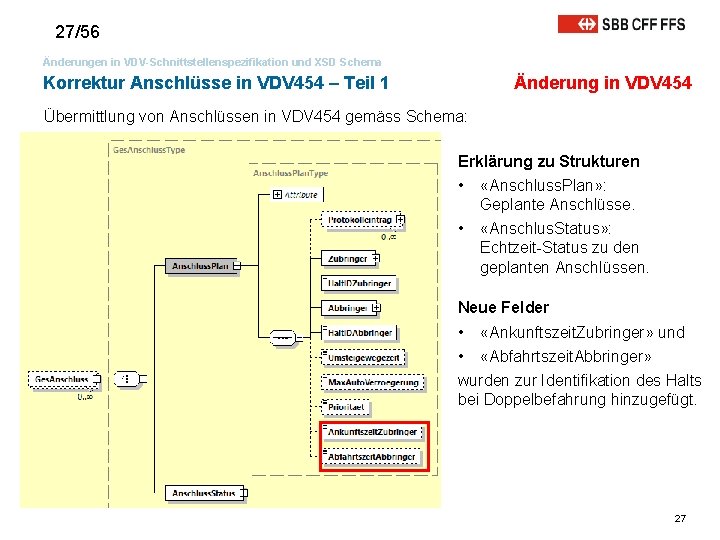 27/56 Änderungen in VDV-Schnittstellenspezifikation und XSD Schema Änderung in VDV 454 Korrektur Anschlüsse in