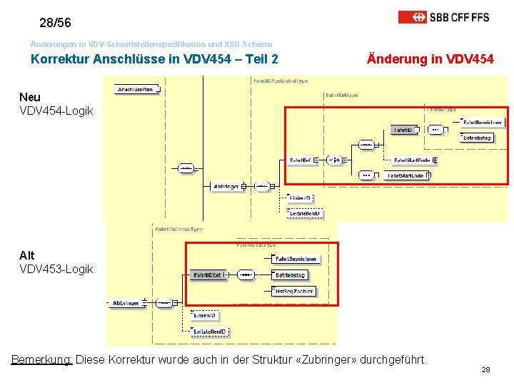 28/56 Änderungen in VDV-Schnittstellenspezifikation und XSD Schema Korrektur Anschlüsse in VDV 454 – Teil