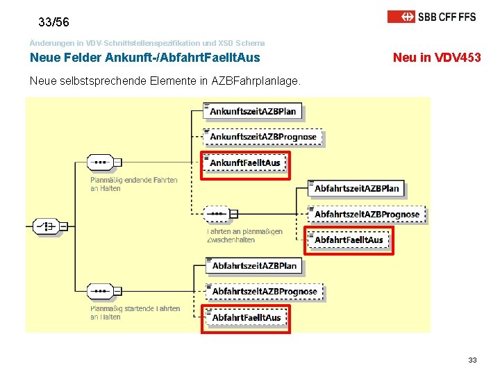 33/56 Änderungen in VDV-Schnittstellenspezifikation und XSD Schema Neue Felder Ankunft-/Abfahrt. Faellt. Aus Neu in