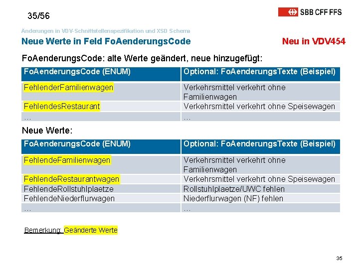 35/56 Änderungen in VDV-Schnittstellenspezifikation und XSD Schema Neue Werte in Feld Fo. Aenderungs. Code