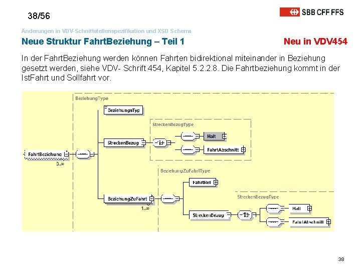 38/56 Änderungen in VDV-Schnittstellenspezifikation und XSD Schema Neue Struktur Fahrt. Beziehung – Teil 1