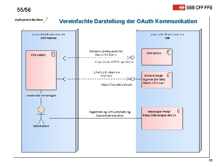 55/56 Vereinfachte Darstellung der OAuth Kommunikation 55 