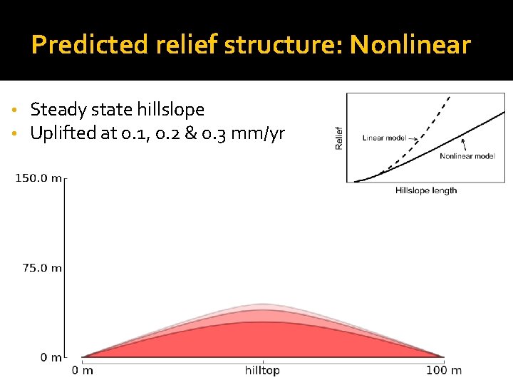 Predicted relief structure: Nonlinear • • Steady state hillslope Uplifted at 0. 1, 0.