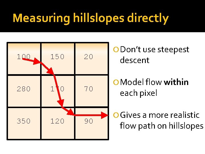 Measuring hillslopes directly 100 280 350 170 120 20 70 90 Don’t use steepest