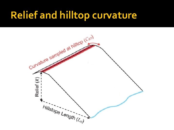 Relief and hilltop curvature 