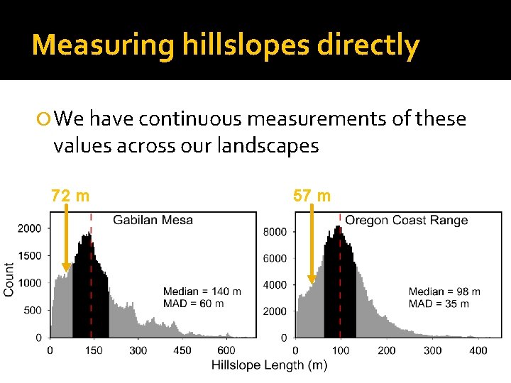 Measuring hillslopes directly We have continuous measurements of these values across our landscapes 72