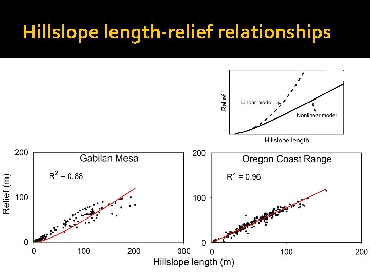 Hillslope length-relief relationships 