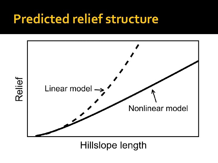 Predicted relief structure 