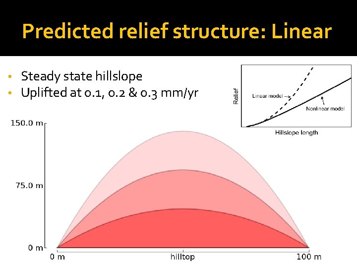 Predicted relief structure: Linear • • Steady state hillslope Uplifted at 0. 1, 0.