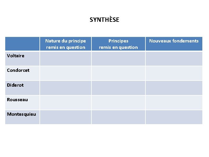 SYNTHÈSE Nature du principe remis en question Voltaire Condorcet Diderot Rousseau Montesquieu Principes remis