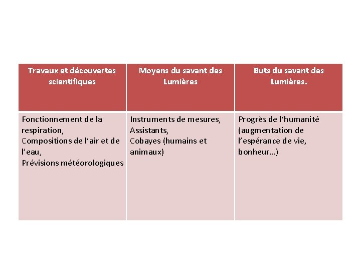 Travaux et découvertes scientifiques Fonctionnement de la respiration, Compositions de l’air et de l’eau,